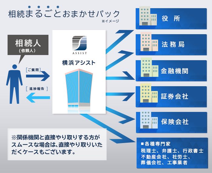 まるごとパック相続まるごとおまかせパック