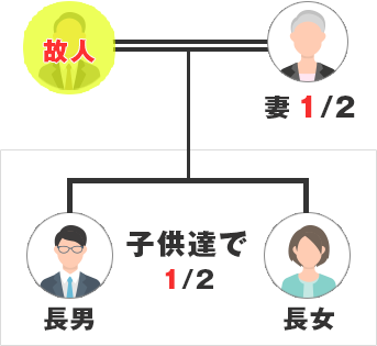 配偶者と子供が相続人の場合