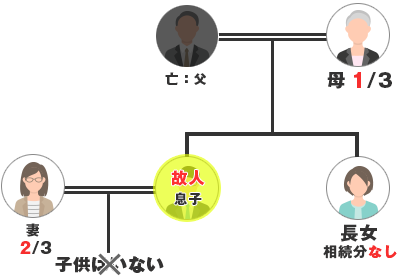 配偶者と親が相続人の場合