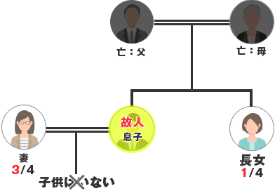 配偶者と兄弟姉妹が相続人の場合